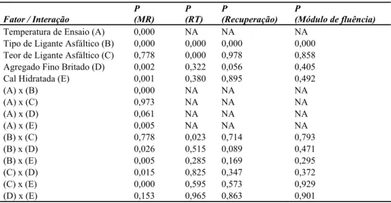 Tabela 3. Resultados da análise de variância das misturas de AAUQ  Fator / Interação  P   (MR)  P  (RT)  P   (Recuperação)  P   (Módulo de fluência)  Temperatura de Ensaio (A)  0,000  NA  NA  NA 