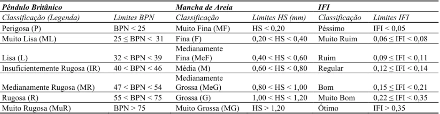 Tabela 1. Classificação a partir dos resultados do pêndulo britânico (APS, 2006) 