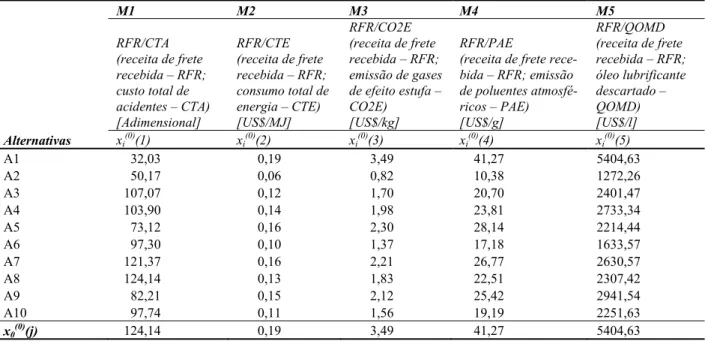 Tabela 1. Medidas de ecoeficiência 