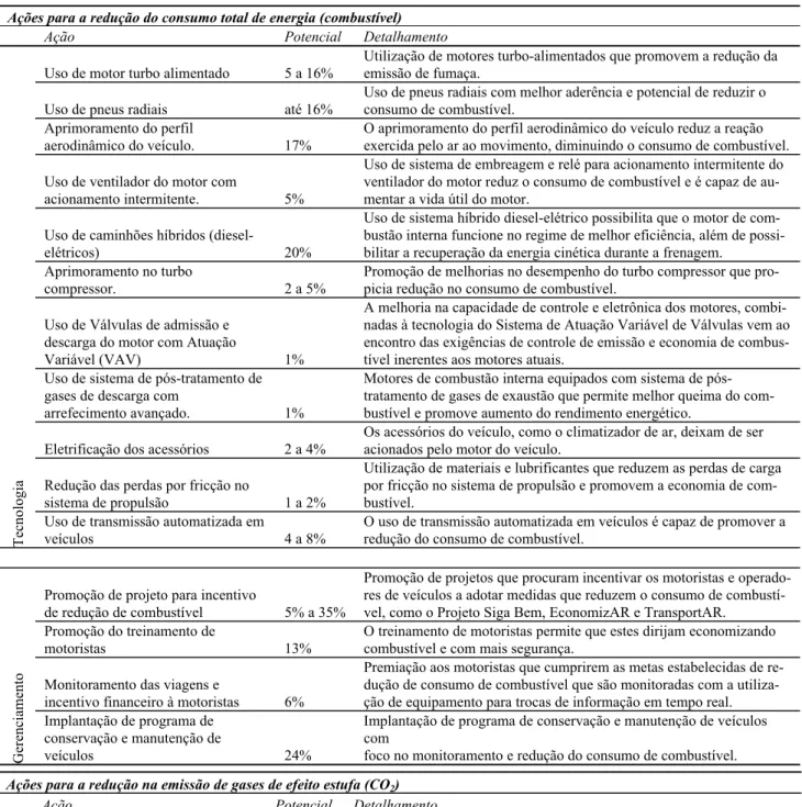 Tabela 2. Ações para redução do consumo total de energia, emissão de CO 2  e custo total de acidentes – ações de ecoeficiência  Ações para a redução do consumo total de energia (combustível) 