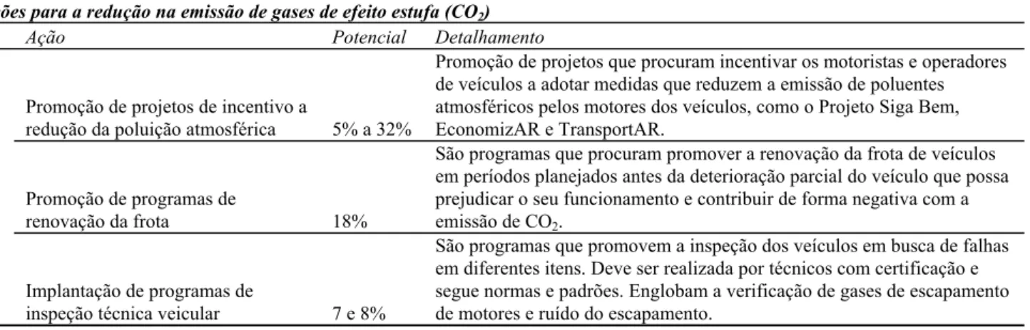 Tabela 2. Ações para redução do consumo total de energia, emissão de CO 2  e custo total de acidentes – ações de ecoeficiência   (continuação) 