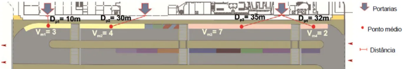 Figura 1. Exemplo de cálculo da distância das vagas do meio-fio até o terminal de passageiros aplicado ao setor de desembarque do  Aeroporto Santos Dumont - Rio de Janeiro 