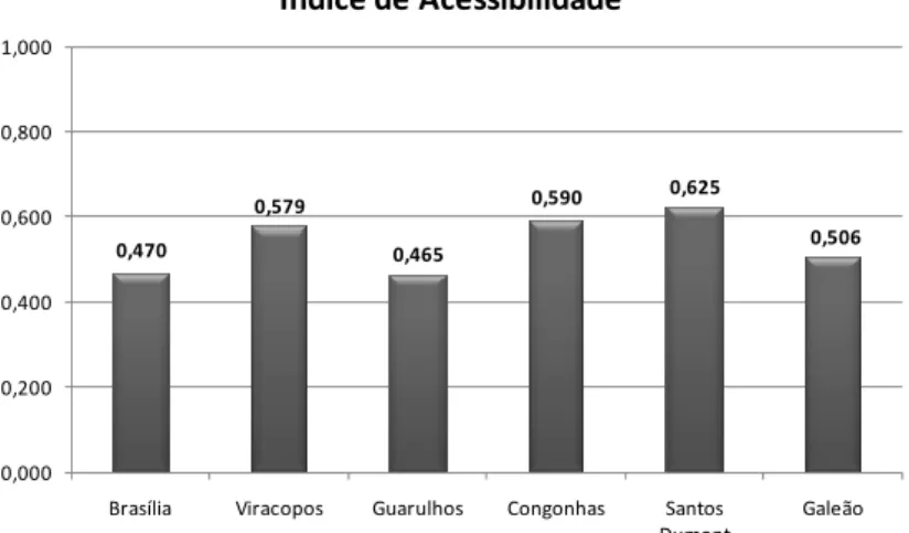 Figure 3. Valores globais do Índice de Acessibilidade para os aeroportos selecionados 