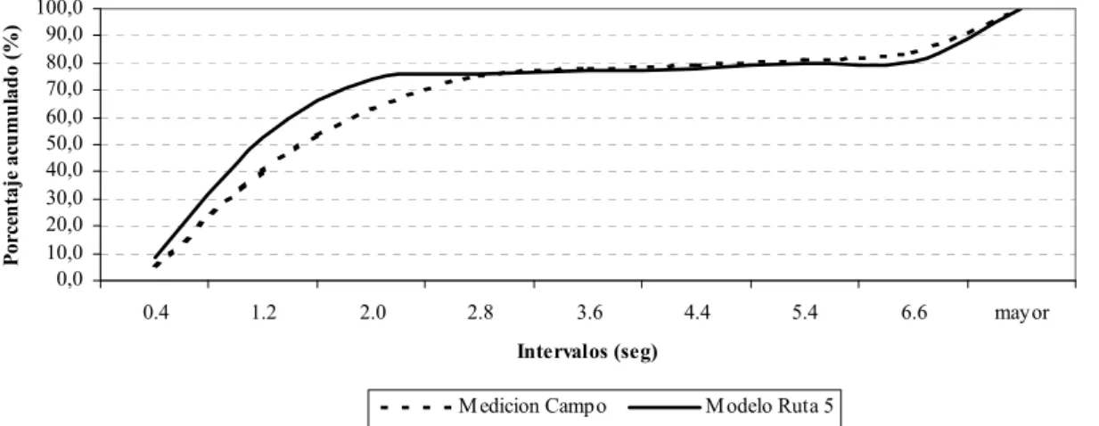 Figura 3. Comparativa de distribución de intervalos medidos en campo y obtenidos con el modelo de simulación calibrado