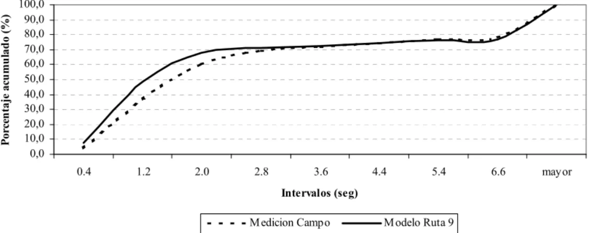 Figura 5. Comparativa de distribución de intervalos medidos en campo y obtenidos con el modelo de simulación calibrado