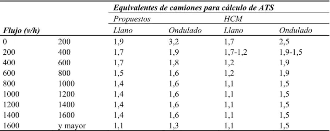Tabla 8. Valores de Equivalentes de camiones para cálculo de ATS d  en terrenos llanos y ondulados 