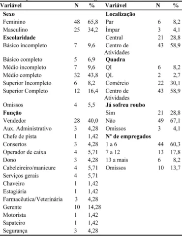 Tabela 2  - Descrição demográfi ca dos grupos que nunca  tiveram que acionarar a polícia no comércio do Lago Norte.