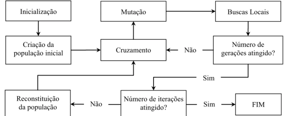 Figura 1. Fluxograma do Algoritmo Genético para resolução do PPMC 