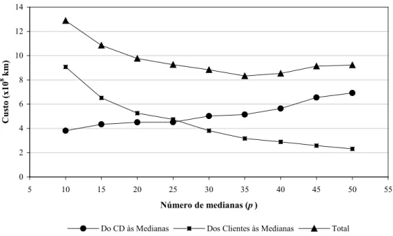 Figura 4. Replicação de mínimo custo no cenário de 10 medianas (esq.) e 50 medianas (dir.)    