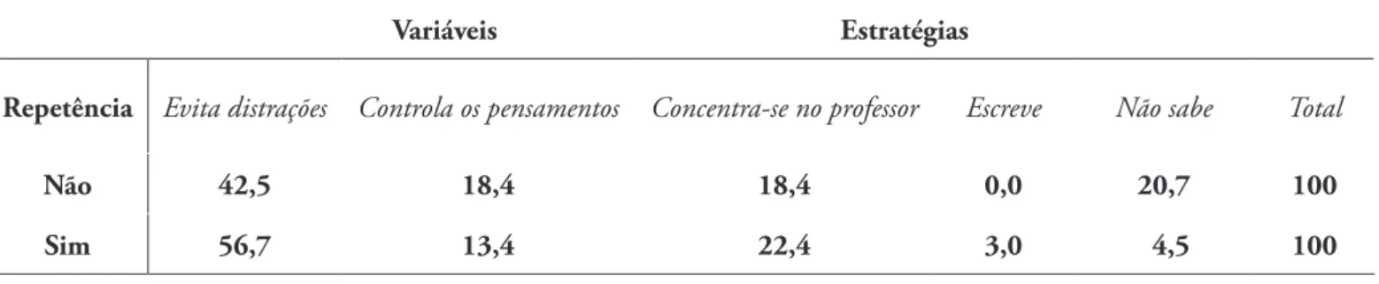 Tabela 7 - Porcentagem de respostas para a questão sobre o que o aluno costumava fazer para se ajudar a prestar mais  atenção à aula.