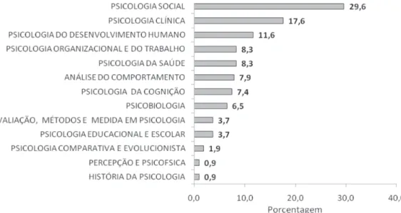 Figura 1: Linhas de pesquisa de programas de pós-graduação em Psicologia no Brasil Fonte: Coordenação da Área de Psicologia da CAPES (2008)