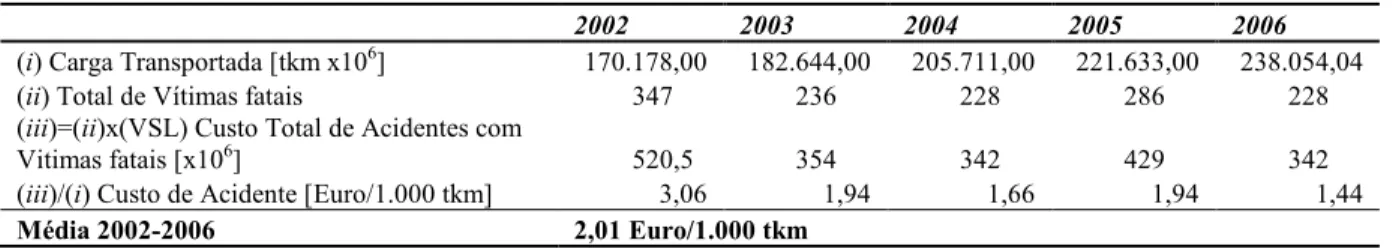 Figura 2. Metodologia usada para estimação de custos de Poluição do Ar [Fonte: Adaptado de INFRAS/IWW (2004)] 