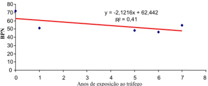 Figura 7. Evolução do F60 para as misturas analisadas em  laboratório 