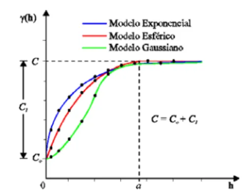 Figura 1. Exemplo de semivariograma contendo todos os  seus elementos (Camargo, 2005) 