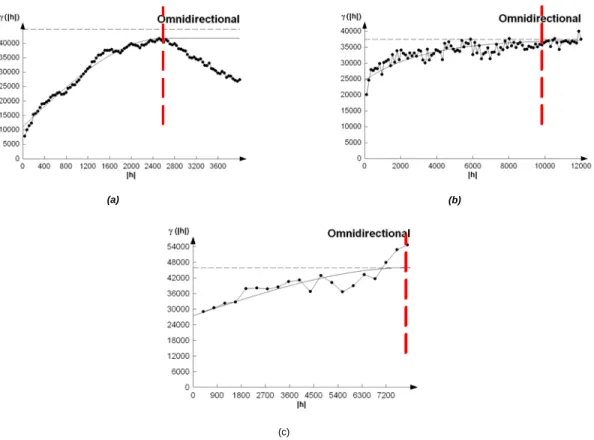 Figura 3. Semivariogramas unidirecionais modelados: (a) BR-290/RS; (b) SP-225; e (c) CE-060 
