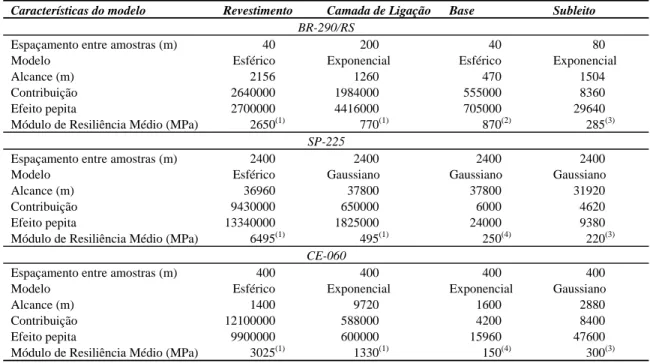 Tabela 2. Características dos modelos dos semivariogramas de módulos de resiliência 