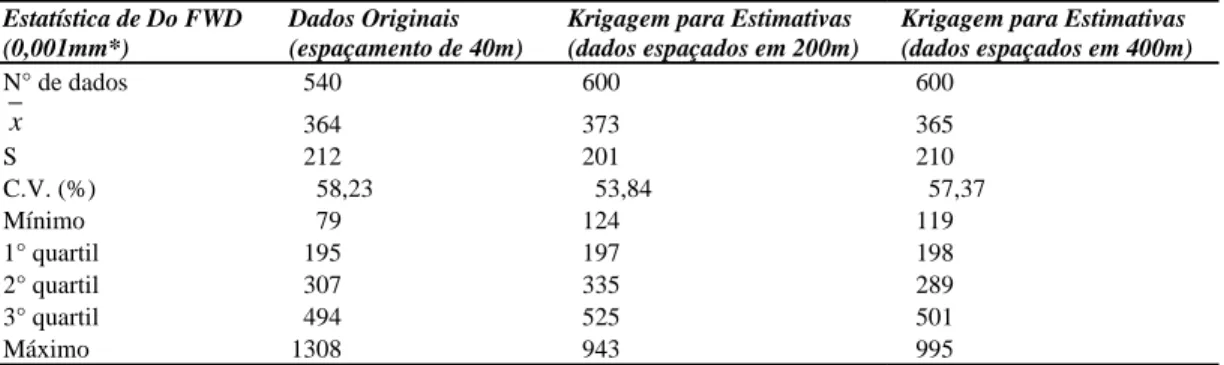 Tabela 4. Estatística descritiva para dados originais e estimados para a SP-225 (82,44 km)  Estatística de Do FWD 