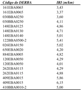 Tabela 3. Matriz fatorial com os resultados dos levantamentos  de irregularidade longitudinal  ta 1  ta 2 pl 1  pl 2  pl 1  pl 2 3,24  3,52 4,53 5,21  id 1 3,16  3,25 4,17 4,80  Média  aritmética  3,20  3,39 4,35 5,00  4,03  4,39 5,41 7,63  id 2 3,80  4,14