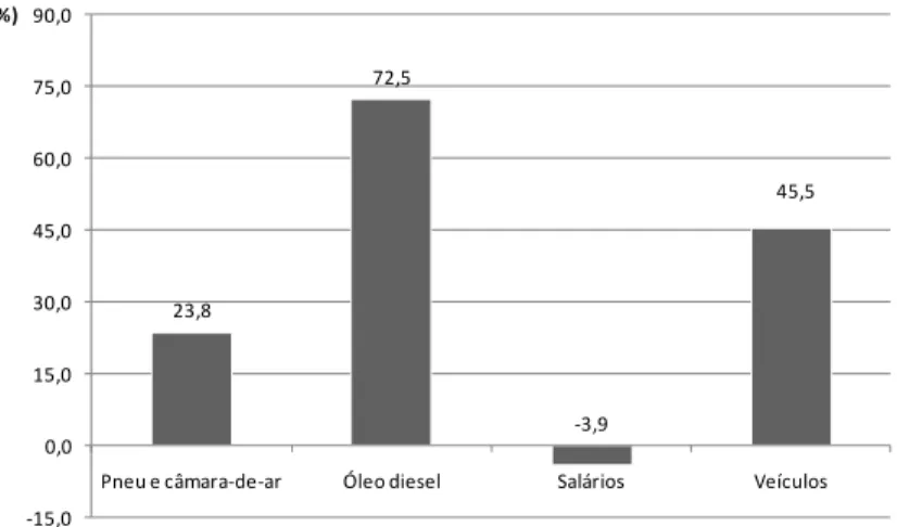 Figura 2. Variação real 1  dos preços dos principais insumos das tarifas de ônibus urbano – Brasil metropolitano, 1999-2009  Fonte: Dados do INPC/IBGE, da Empresa de Transportes e Trânsito de Belo Horizonte (BHTRANS) e de notícias de jornais sobre a renova