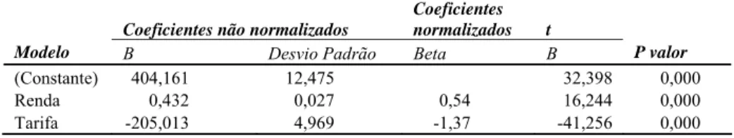Tabela 2. Coeficientes da regressão linear da função de demanda estimada de transporte urbano de ônibus em dez capitais   brasileiras*