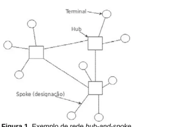 Figura 1. Exemplo de rede hub-and-spoke 