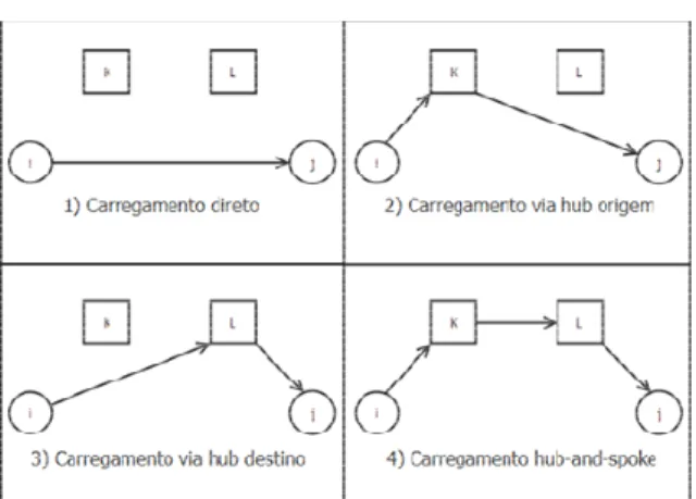 Figura 3. Alternativa de rota entre os terminais i e j utilizando um  hub ‘M’ 