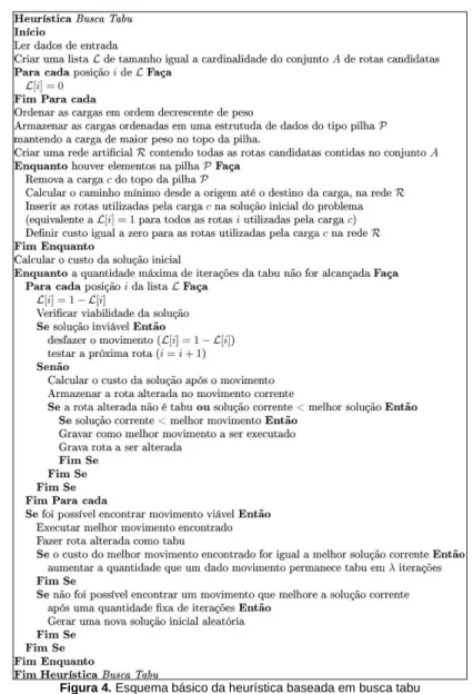 Figura 4. Esquema básico da heurística baseada em busca tabu 