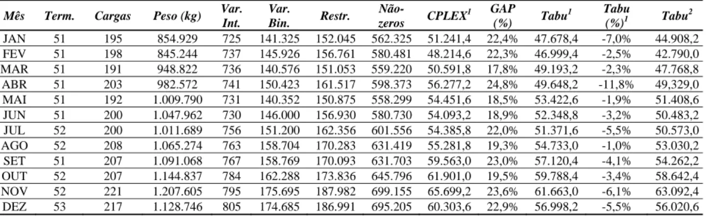 Tabela 1. Resultados obtidos com o CPLEX e com a Busca Tabu  Mês Term. Cargas  Peso  (kg)  Var