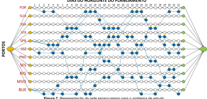 Figura 7. Representação da rede espaço-tempo para o problema de estudo 