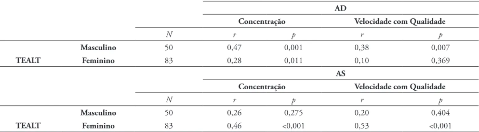 Tabela 4 – Coeficientes de correlação de Pearson para cada sexo entre o tealt e as medidas de concentração e de veloci- veloci-dade com qualiveloci-dade do AD e AS.