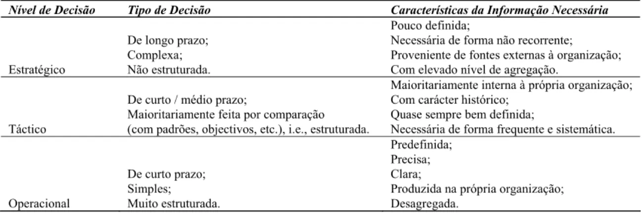 Tabela 1. Tipos de informação correspondentes aos diferentes níveis de gestão (Fonte: compilado de Edwards et