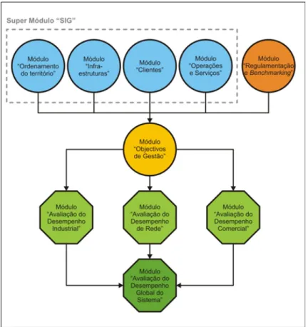 Figura 1. Módulos de informação que compõem o SI de apoio à gestão do SMU 
