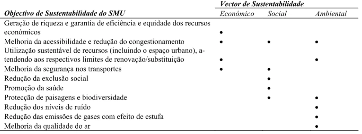 Tabela 3. Correspondência entre os objectivos de sustentabilidade do SMU e os respectivos vectores de sustentabilidade   (Fonte: adaptado de May e Crass, 2007) 