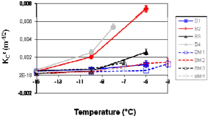 Figure 8. Asphalt toughness curves according to temperature calculated via stress at fracture 