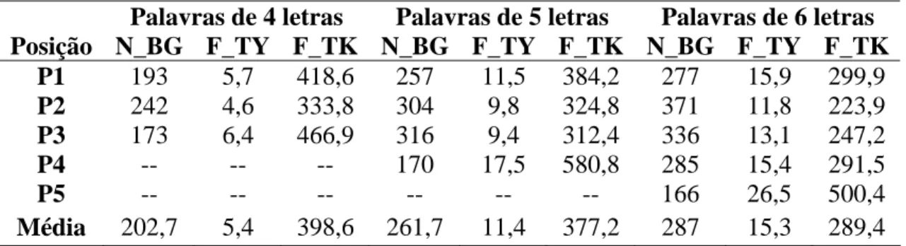 Tabela 1 – Número de bigramas em palavras de 4 a 6 letras por posição 