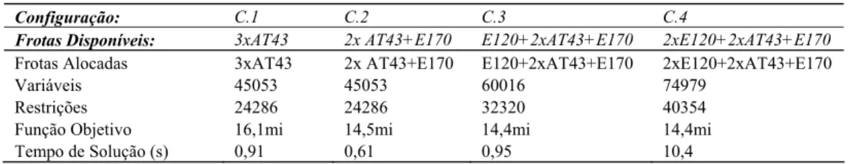 Tabela 10. Características do modelo e tempos de solução para a configuração C 