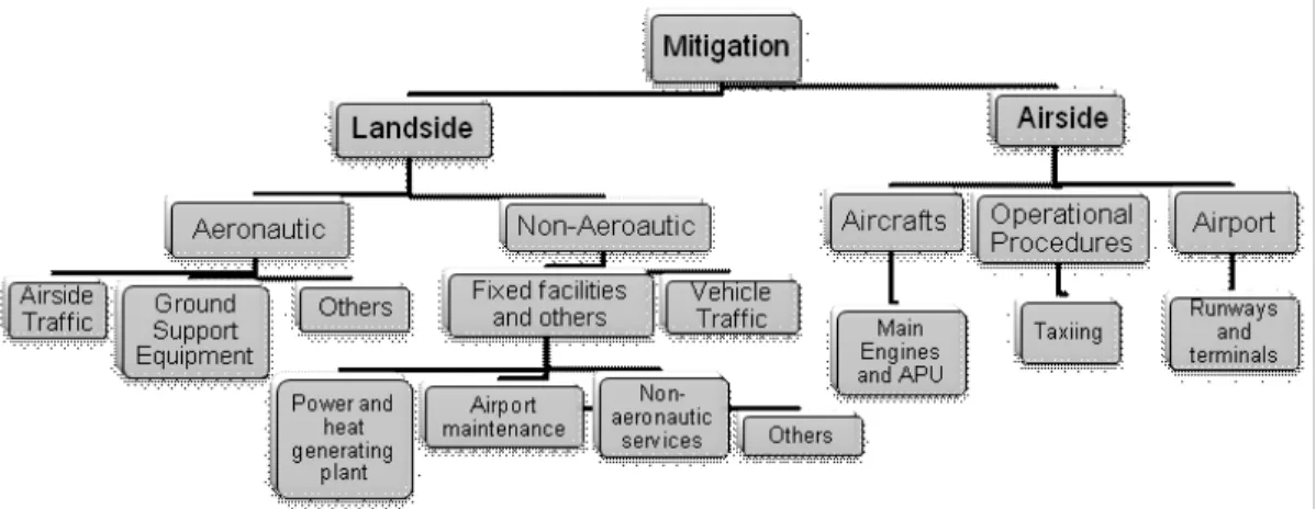 Figure 1. Sources of pollutants at the airports 
