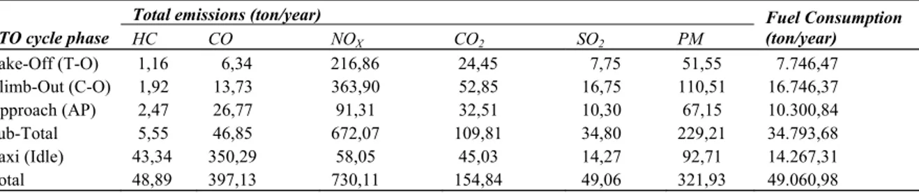 Table 3. Total emissions and fuel consumption of the reference case (2008)  Total emissions (ton/year) 