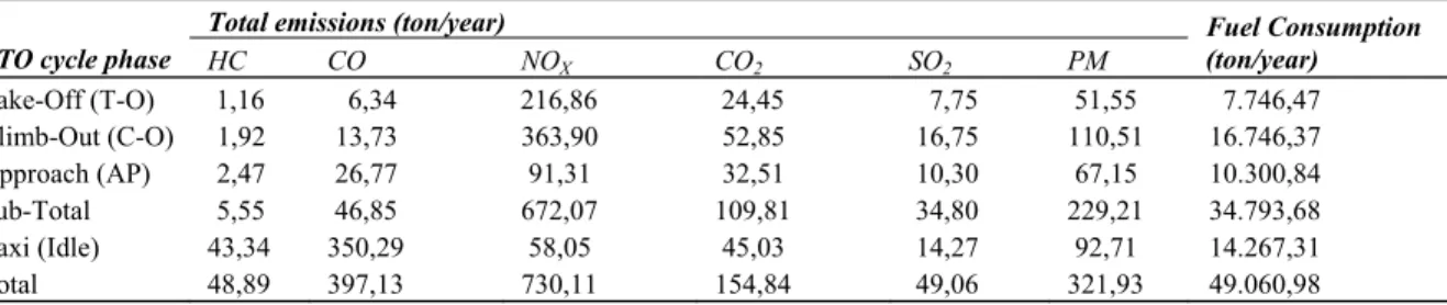 Table 3. Total emissions and fuel consumption of the reference case (2008)  Total emissions (ton/year) 