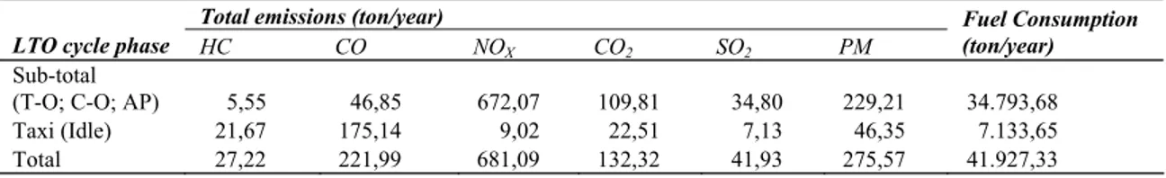Table 6. Total emissions and fuel consumption of the proposal 3  Total emissions (ton/year) 