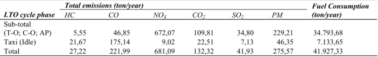 Table 6. Total emissions and fuel consumption of the proposal 3  Total emissions (ton/year) 