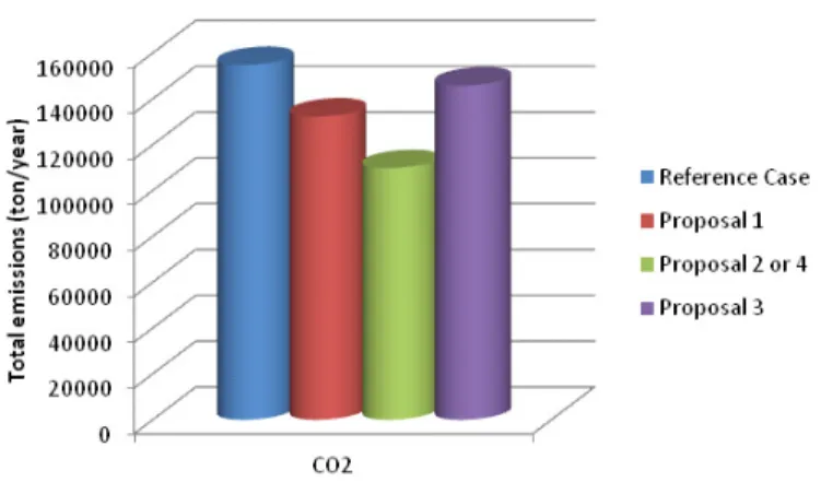 Figure 4. Pollutant emission results of the case reference and of suggested proposals 