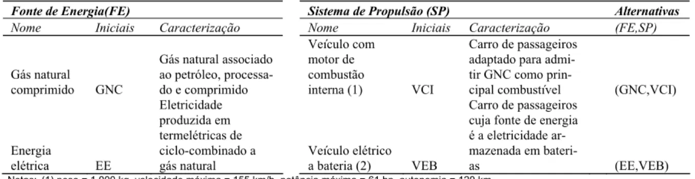 Tabela 1. Caracterização das alternativas 