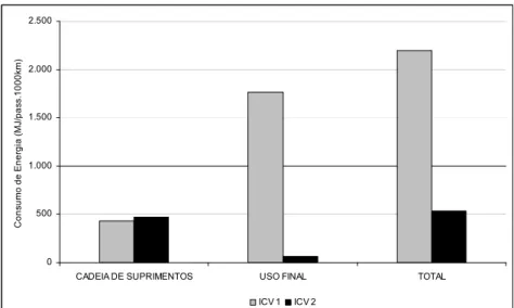 Figura 7. Consumo energético dos ICV1 e ICV2 – na profundidade de macro-estágios 