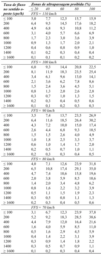 Tabela 14. Fator de ajuste f np  na determinação de PTSF em  rampas específicas 