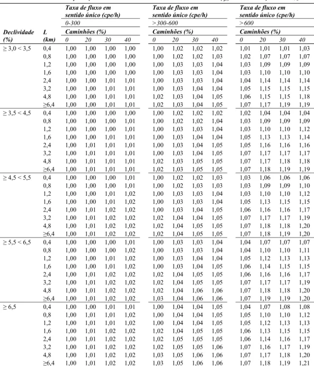 Tabela 16.  Fator de ajuste para o efeito das faixas adicionais em subidas (f pl ) na  determinação de ATS PL 