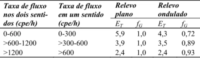 Tabela 2. Fatores de ajuste E T  e f G  na determinação da ATS em  segmentos em sentido único ou em sentido duplo 