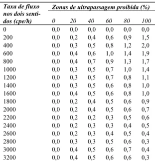 Tabela 7. Fator de ajuste f np  na determinação da ATS em  segmentos em sentido único 