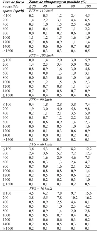 Tabela 8. Fator de ajuste f np  na determinação da PTSF em seg- seg-mentos em sentido único 