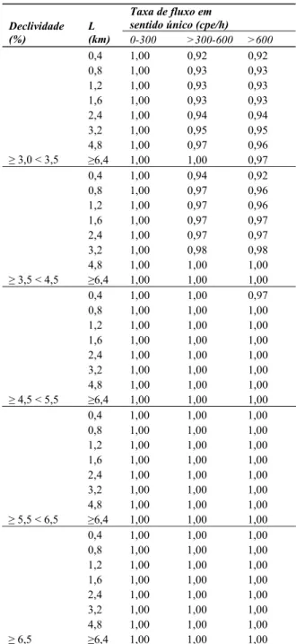 Tabela 10. Fator de ajuste f G  na determinação de PTSF d  em  rampas específicas 